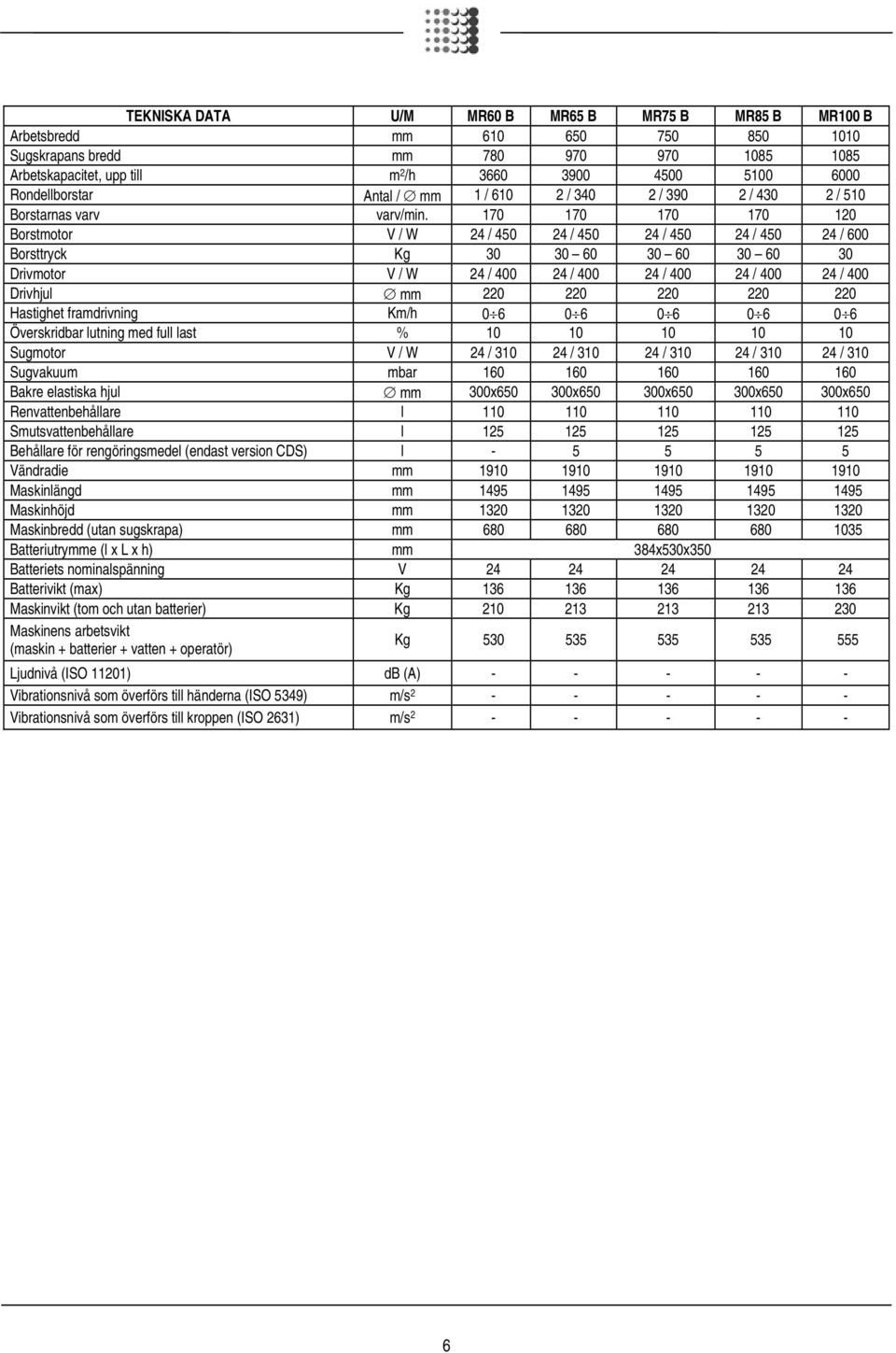 170 170 170 170 120 Borstmotor V / W 24 / 450 24 / 450 24 / 450 24 / 450 24 / 600 Borsttryck Kg 30 30 60 30 60 30 60 30 Drivmotor V / W 24 / 400 24 / 400 24 / 400 24 / 400 24 / 400 Drivhjul mm 220