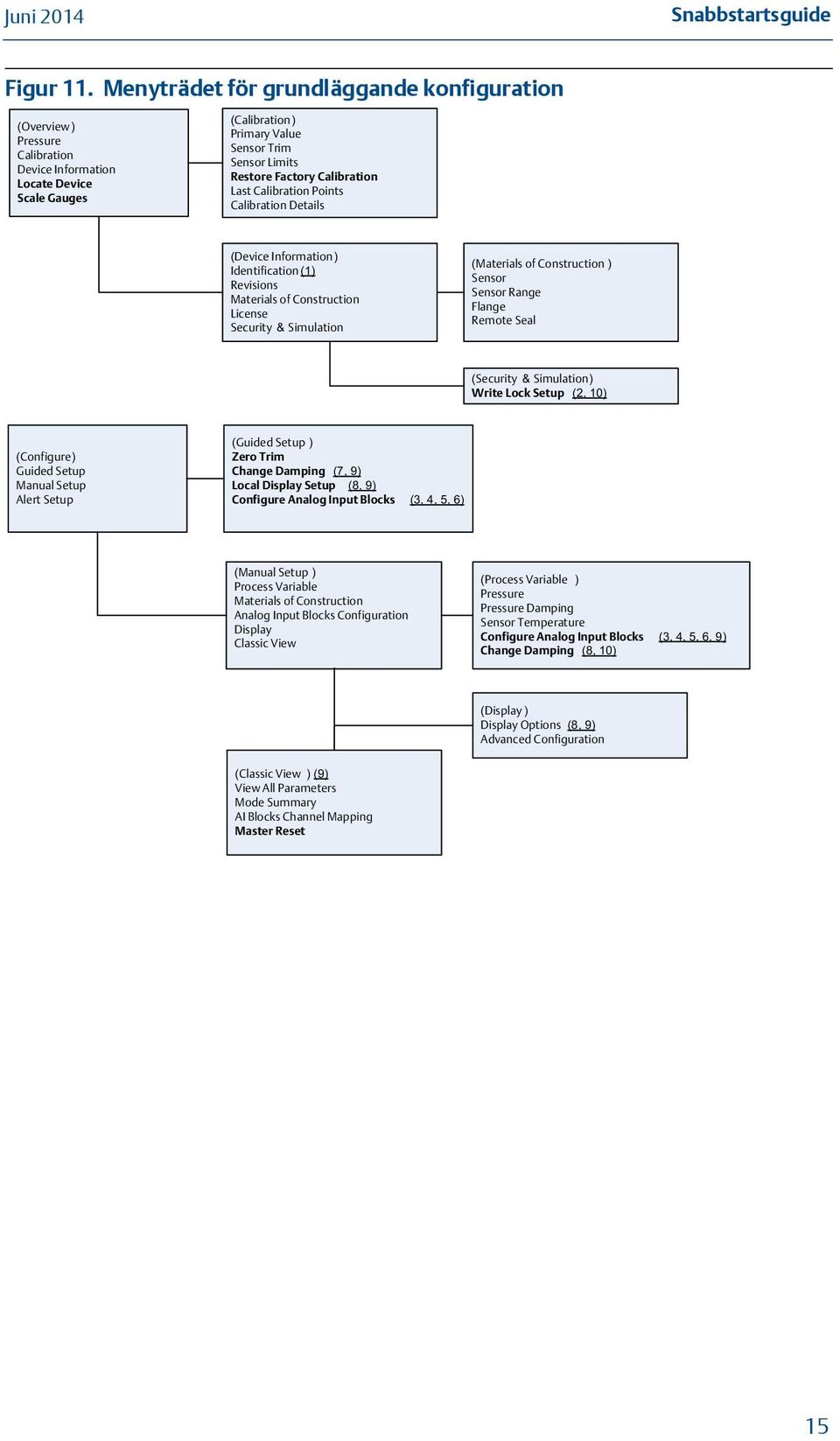 Calibration Last Calibration Points Calibration Details (Device Information) Identification (1) Revisions Materials of Construction License Security & Simulation (Materials of Construction ) Sensor