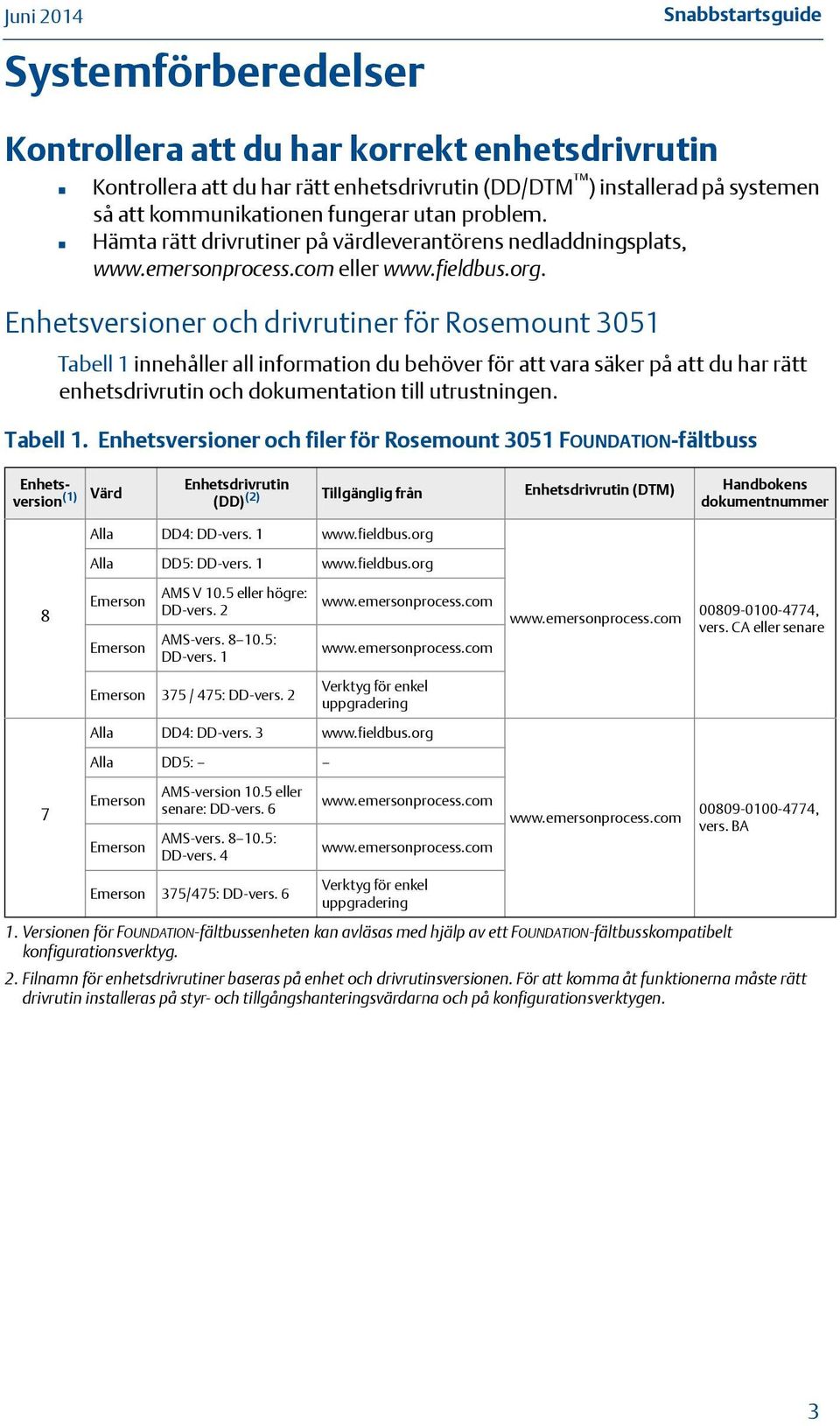 Enhetsversioner och drivrutiner för Rosemount 3051 Tabell 1 