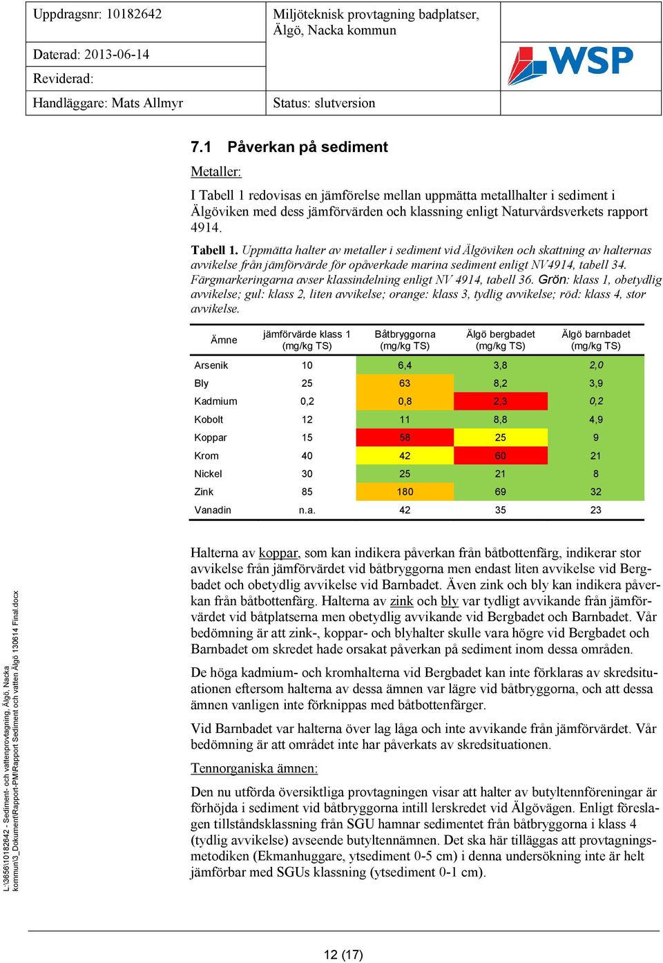 Färgmarkeringarna avser klassindelning enligt NV 4914, tabell 36. Grön: klass 1, obetydlig avvikelse; gul: klass 2, liten avvikelse; orange: klass 3, tydlig avvikelse; röd: klass 4, stor avvikelse.