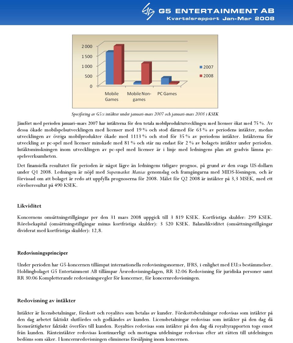 periodens intäkter. Intäkterna för utveckling av pc-spel med licenser minskade med 81 % och står nu endast för 2 % av bolagets intäkter under perioden.
