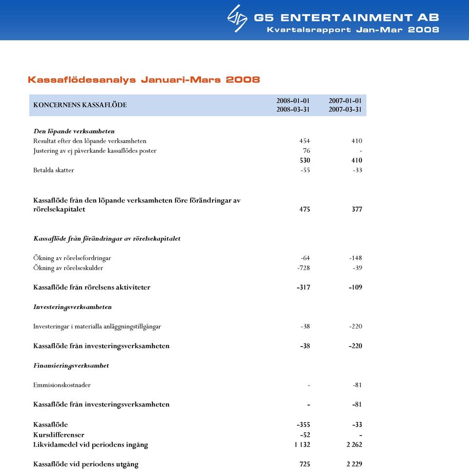 Ökning av rörelsefordringar -64-148 Ökning av rörelseskulder -728-39 Kassaflöde från rörelsens aktiviteter -317-109 Investeringsverksamheten Investeringar i materialla anläggningstillgångar -38-220