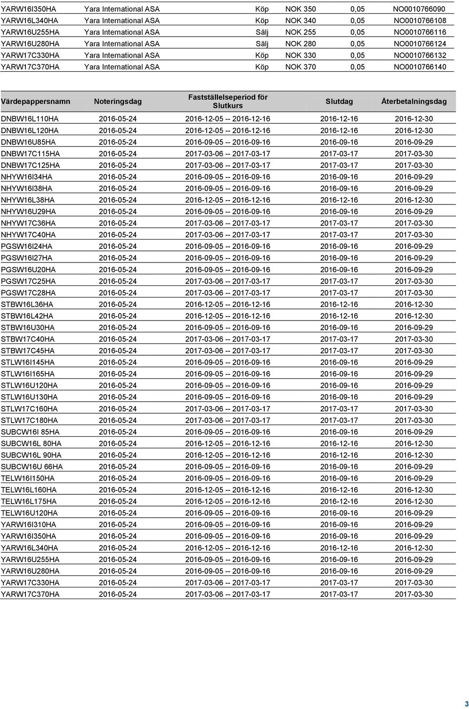 Värdepappersnamn Noteringsdag Fastställelseperiod för Slutkurs Slutdag Återbetalningsdag DNBW16L110HA 2016-05-24 2016-12-05 -- 2016-12-16 2016-12-16 2016-12-30 DNBW16L120HA 2016-05-24 2016-12-05 --