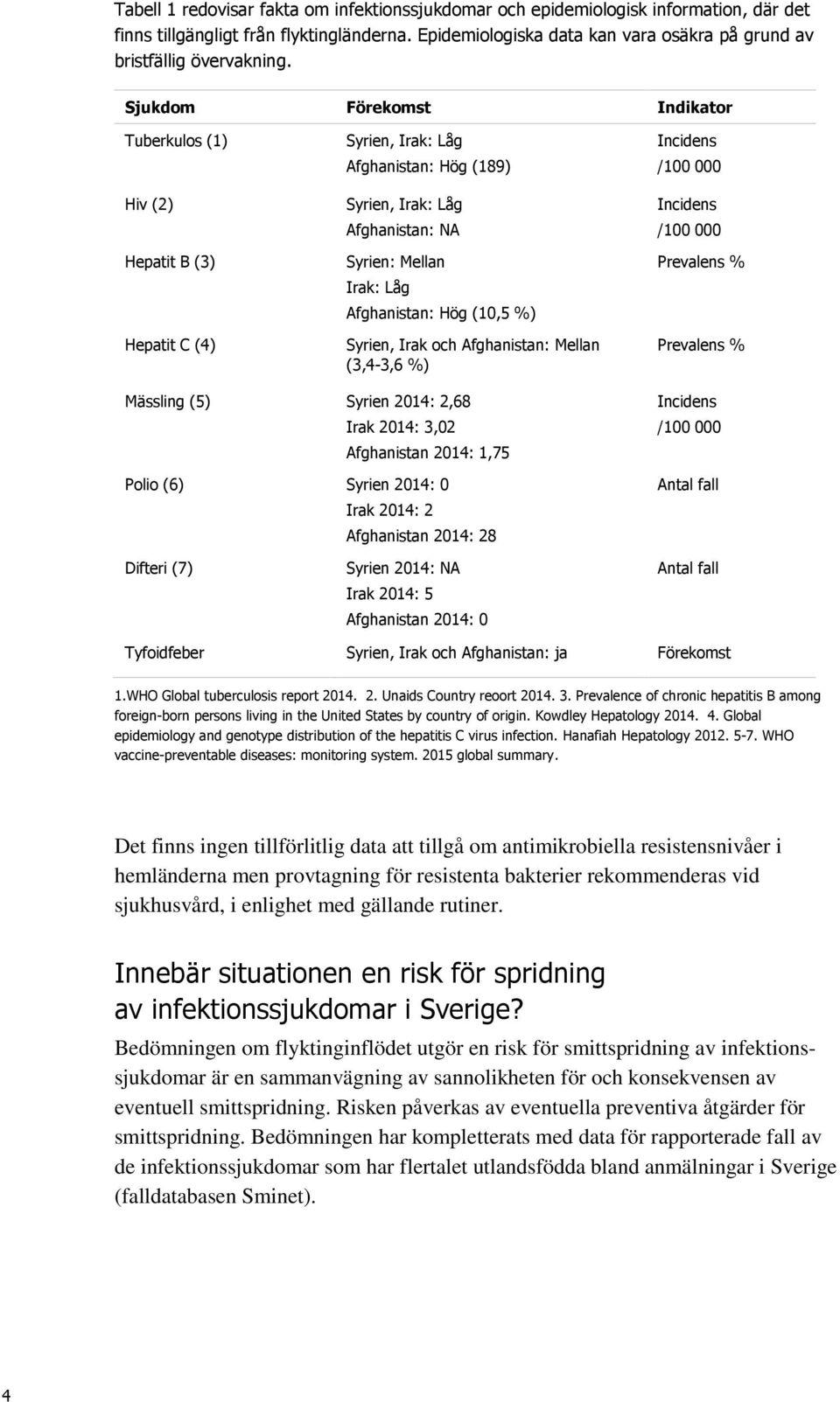 Sjukdom Förekomst Indikator Tuberkulos (1) Hiv (2) Hepatit B (3) Hepatit C (4) Syrien, Irak: Låg Afghanistan: Hög (189) Syrien, Irak: Låg Afghanistan: NA Syrien: Mellan Irak: Låg Afghanistan: Hög