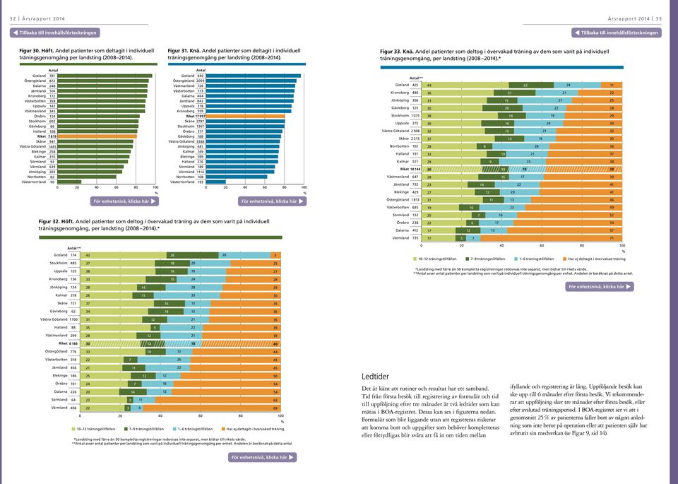 Andel patienter som deltog i övervakad träning av dem som varit på individuell träningsgenomgång, per landsting (0 ).