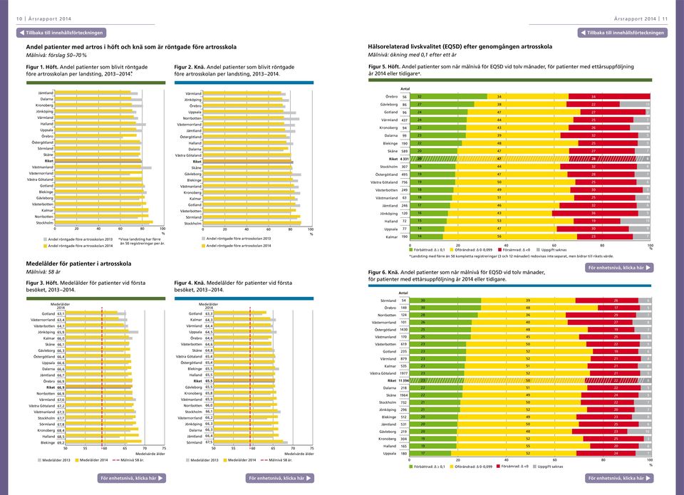 Jämtland Dalarna Kronoberg Jönköping Värmland Halland Uppsala Örebro Östergötland Sörmland Skåne Riket Västmanland Västernorrland Västra Götaland Gotland Blekinge Gävleborg Västerbotten Kalmar