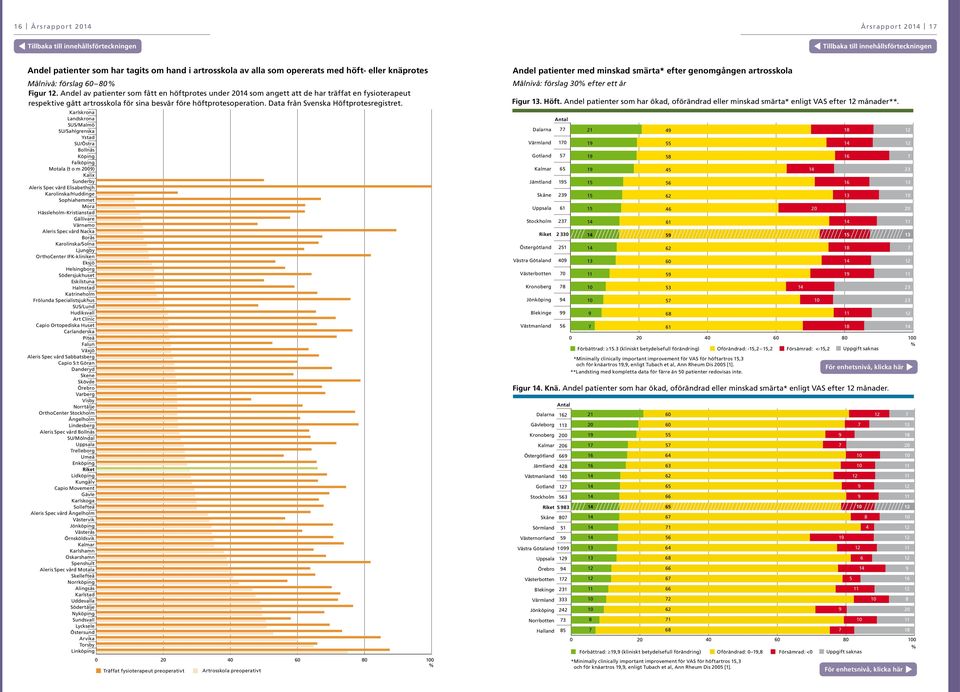 Data från Svenska Höftprotesregistret.