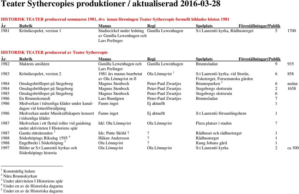 Regi Spelplats Föreställningar(Publik 1982 Maktens ansikten Gunilla Lewenhagen och Gunilla Lewenhagen Brunnsladan 9 935 Lars Perlinger 1983 Krönikespelet, version 2 1981 års manus bearbetat Ola