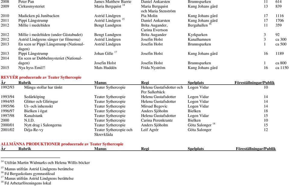 Augander, Bergahallen 16 11 359 Carina Evertson 2012 Millie i medeltiden (under Gästabudet) Bengt Lundgren Brita Augander Kyrkparken 3 92 2012 Astrid Lindgrens sånger (ur filmerna) Astrid Lindgren