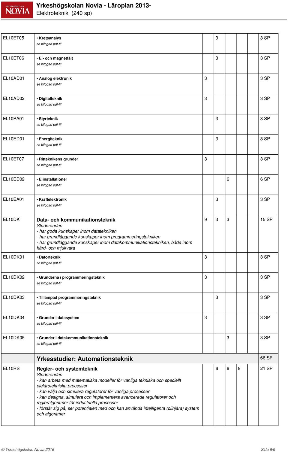 inom datakommunikationstekniken, både inom hård- och mjukvara Datorteknik 9 3 3 15 SP EL10DK02 Grunderna i programmeringsteknik EL10DK03 Tillämpad programmeringsteknik EL10DK04 Grunder i datasystem