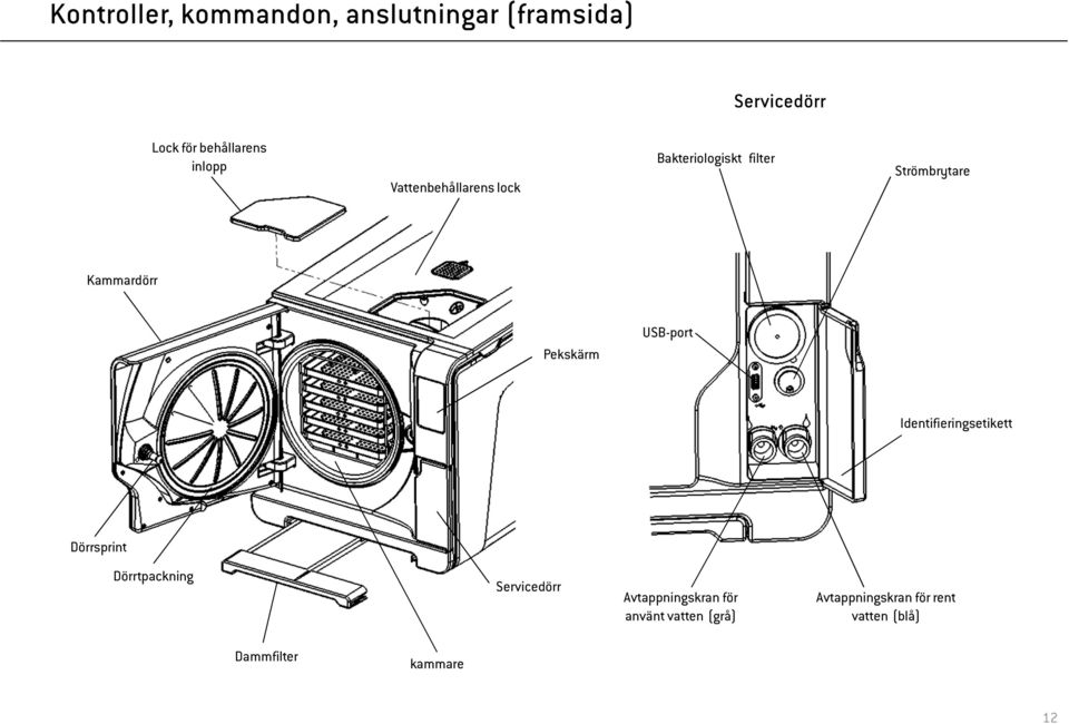 Pekskärm USB-port Identifieringsetikett Dörrsprint Dörrtpackning Servicedörr