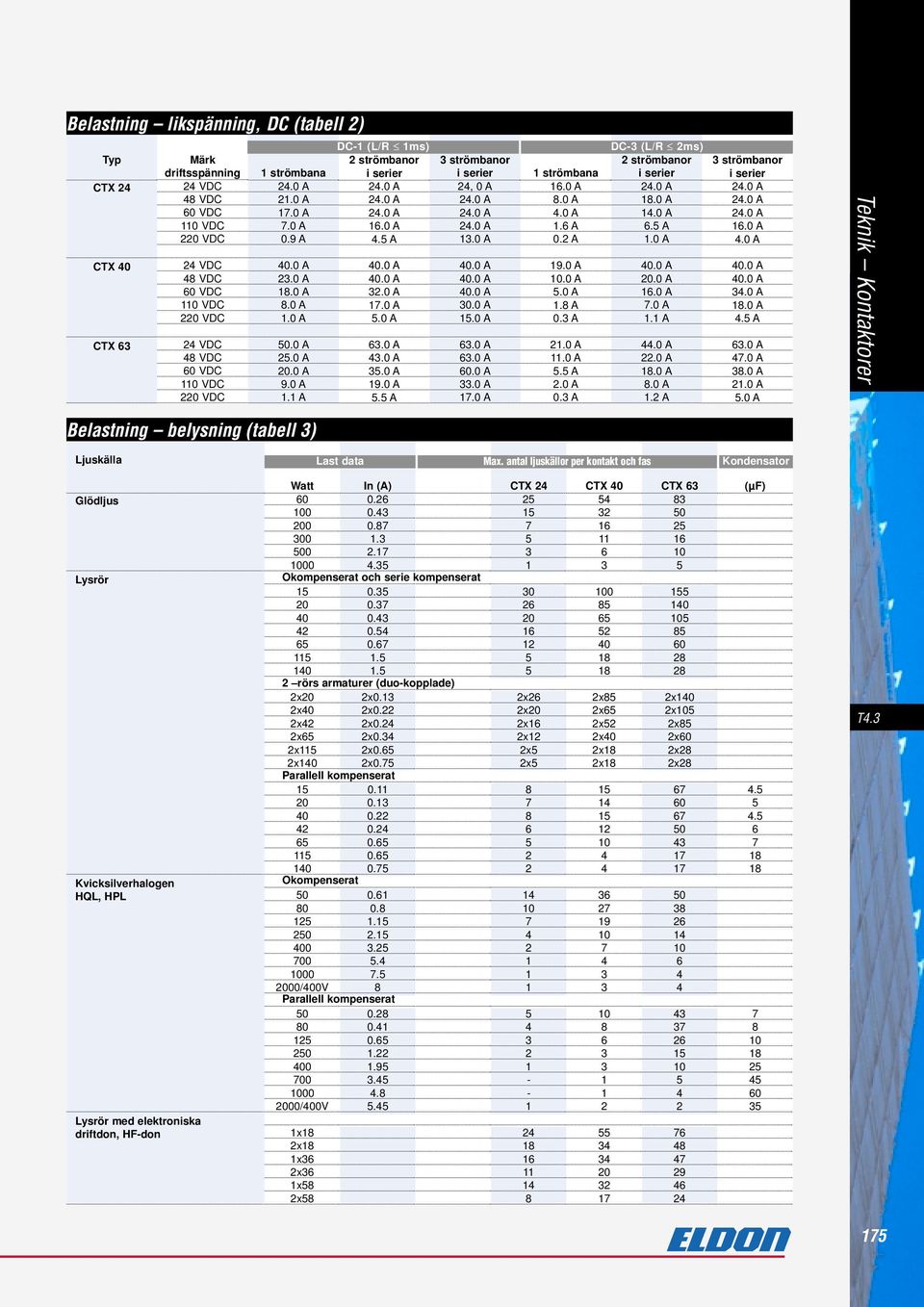 0 A.0 A.0 A. A 0. A 9.0 A 0.0 A.0 A. A 0. A.0 A.0 A. A.0 A 0. A DC (L/R ms) strömbanor i serier.0 A.0 A.0 A. A.0 A 0.0 A 0.0 A.0 A.0 A. A.0 A.0 A.0 A.0 A. A strömbanor i serier.0 A.0 A.0 A.0 A.0 A 0.0 A 0.0 A.0 A.0 A. A.0 A.0 A.0 A.0 A.0 A Teknik Kontaktorer Belastning belysning (tabell ) Ljuskälla Last data Max.