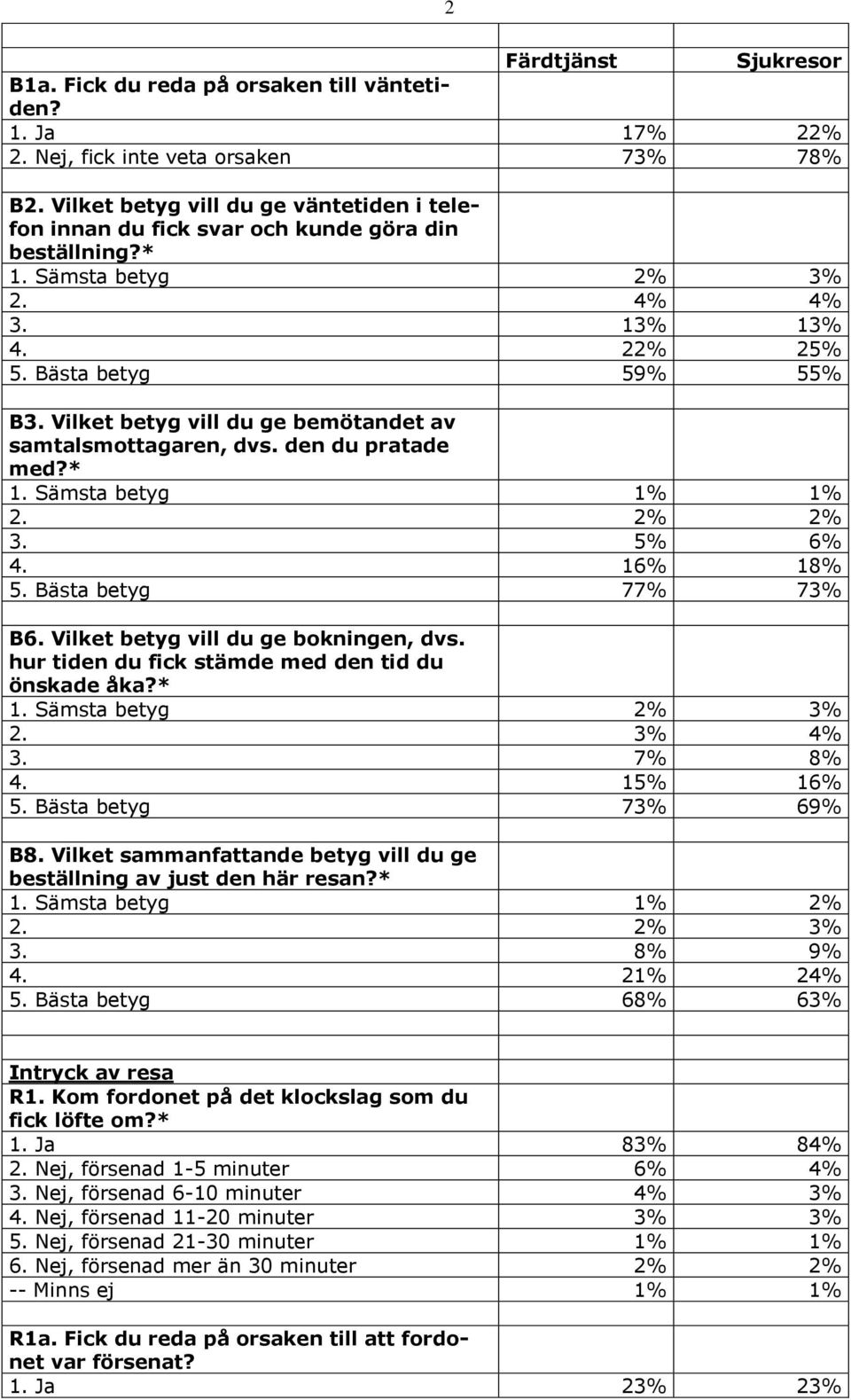 Bästa betyg 77% 73% B6. Vilket betyg vill du ge bokningen, dvs. hur tiden du fick stämde med den tid du önskade åka?* 1. Sämsta betyg 2% 3% 2. 3% 4% 3. 7% 8% 4. 15% 16% 5. Bästa betyg 73% 69% B8.