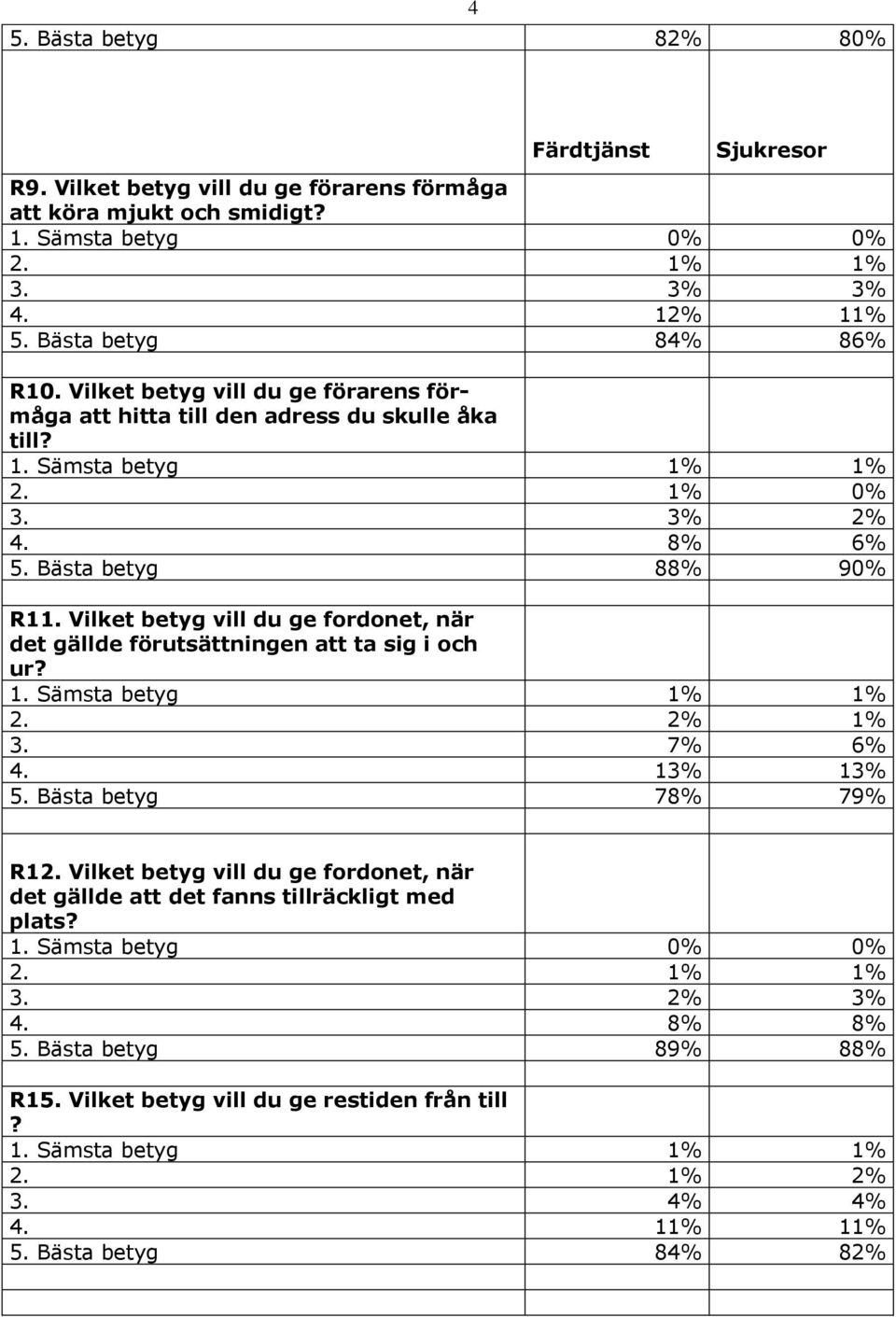 Vilket betyg vill du ge fordonet, när det gällde förutsättningen att ta sig i och ur? 2. 2% 1% 3. 7% 6% 4. 13% 13% 5. Bästa betyg 78% 79% R12.