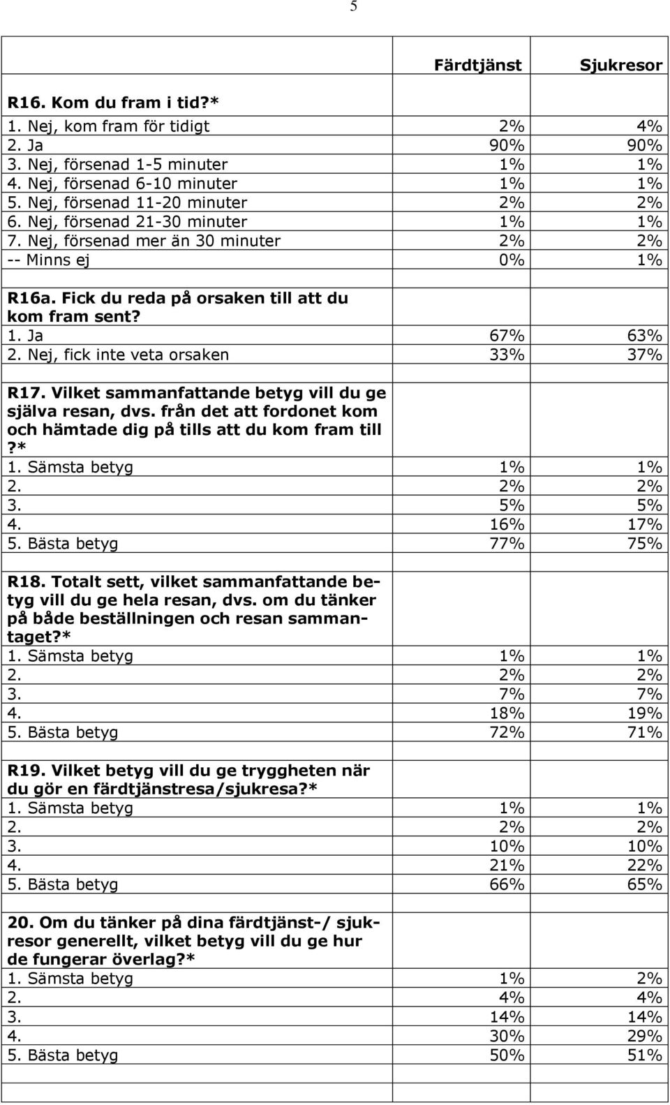 Nej, fick inte veta orsaken 33% 37% R17. Vilket sammanfattande betyg vill du ge själva resan, dvs. från det att fordonet kom och hämtade dig på tills att du kom fram till?* 3. 5% 5% 4. 16% 17% 5.