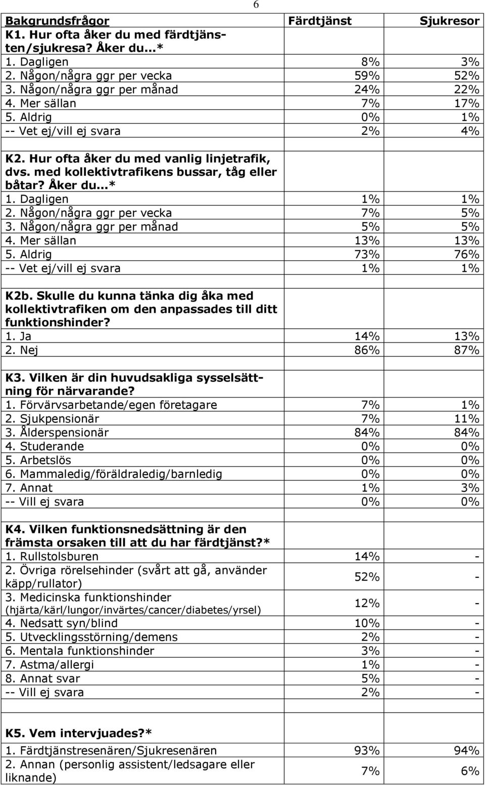 Någon/några ggr per vecka 7% 5% 3. Någon/några ggr per månad 5% 5% 4. Mer sällan 13% 13% 5. Aldrig 73% 76% -- Vet ej/vill ej svara 1% 1% K2b.