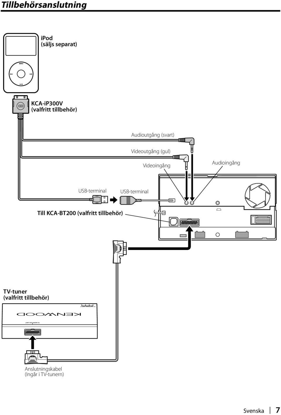 Audioingång USB-terminal USB-terminal Till KCA-BT200 (valfritt