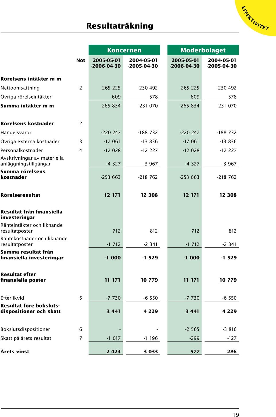 kostnader 3-17 061-13 836-17 061-13 836 Personalkostnader 4-12 028-12 227-12 028-12 227 Avskrivningar av materiella anläggningstillgångar -4 327-3 967-4 327-3 967 Summa rörelsens kostnader -253