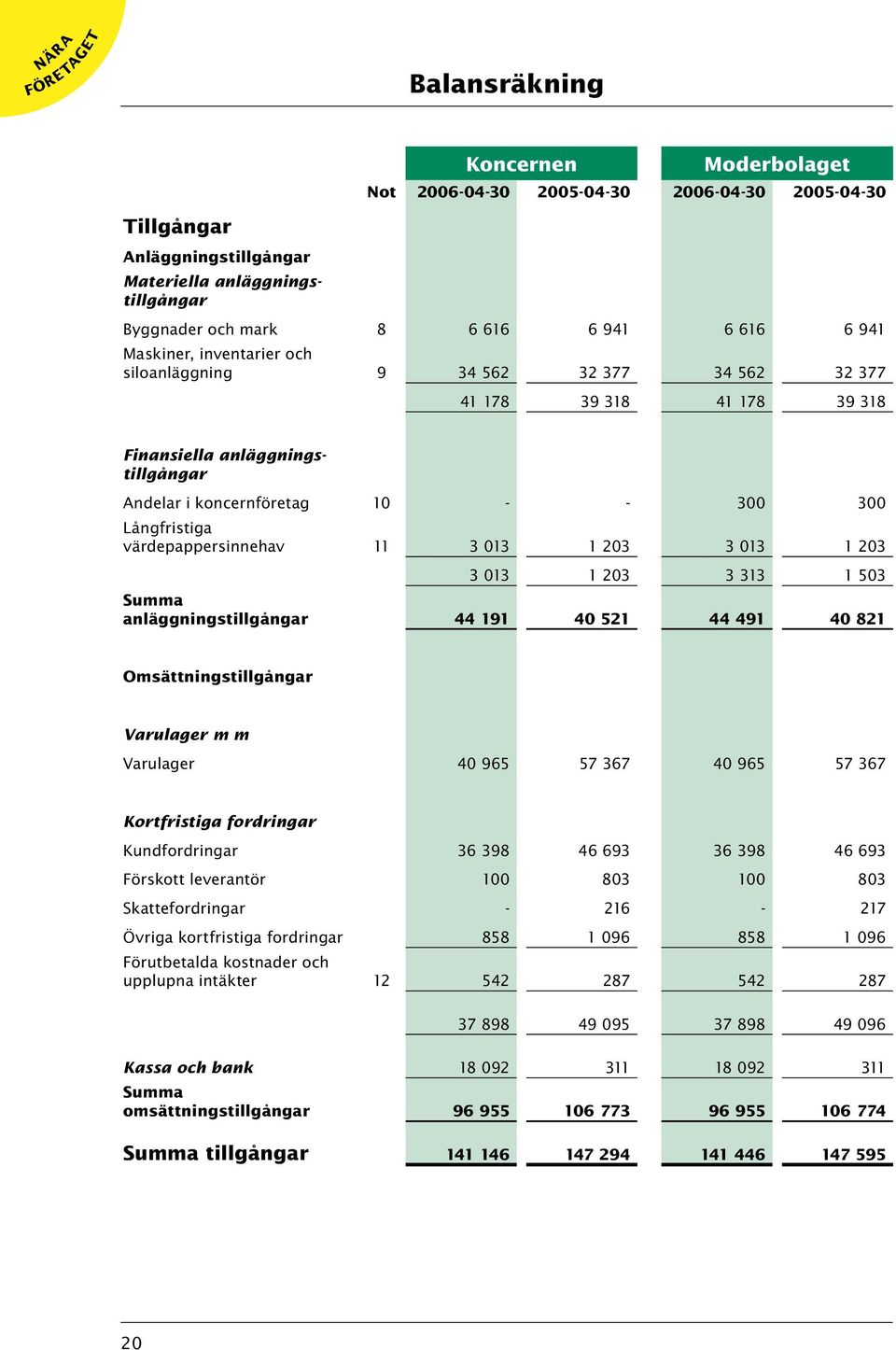 värdepappersinnehav 11 3 013 1 203 3 013 1 203 3 013 1 203 3 313 1 503 Summa anläggningstillgångar 44 191 40 521 44 491 40 821 Omsättningstillgångar Varulager m m Varulager 40 965 57 367 40 965 57