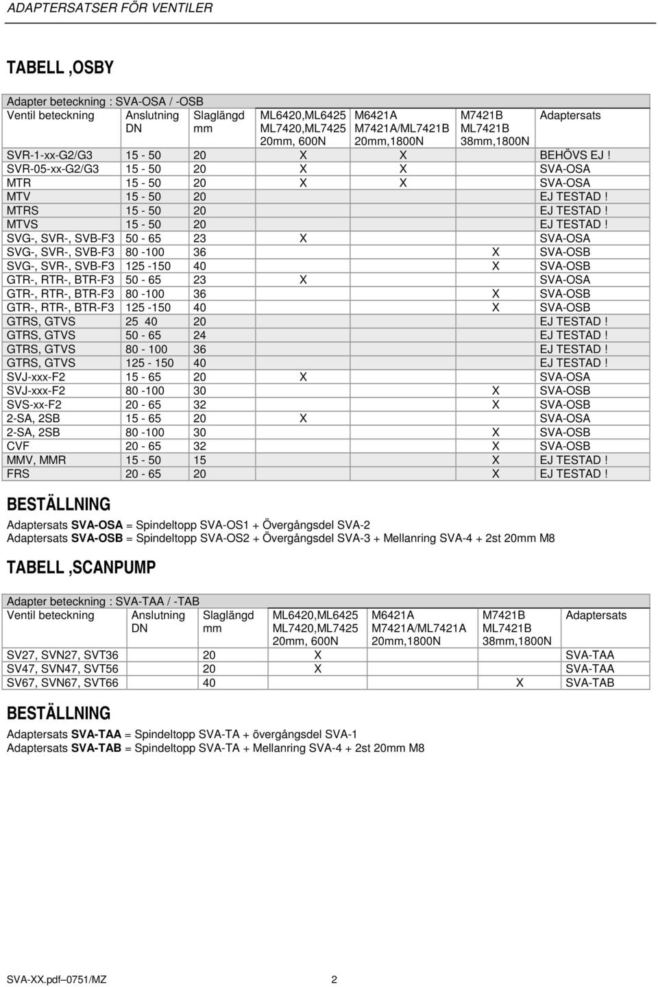 SVG-, SVR-, SVB-F3 50-65 23 X SVA-OSA SVG-, SVR-, SVB-F3 80-100 36 X SVA-OSB SVG-, SVR-, SVB-F3 125-150 40 X SVA-OSB GTR-, RTR-, BTR-F3 50-65 23 X SVA-OSA GTR-, RTR-, BTR-F3 80-100 36 X SVA-OSB GTR-,