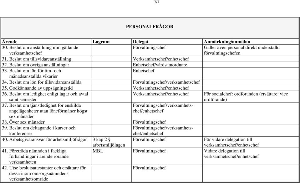 Beslut om lön för tillsvidareanställda Förvaltningschef/verksamhetschef 35. Godkännande av uppsägningstid Verksamhetschef/enhetschef 36.