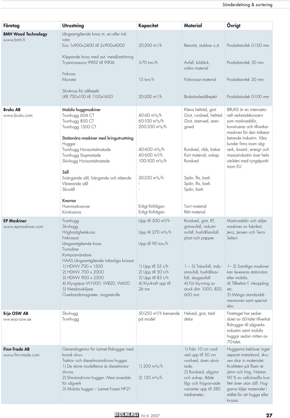 sållrejekt LKR 750x100 till 1100x1600 20-200 m 3 /h Biobränslesållrejekt Produktstorlek 0-100 mm Bruks AB www.bruks.