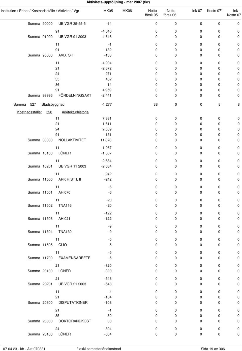 881 1 6 2 539-151 00000 NOLLAKTIVITET 878-1 067 10100 LÖNER -1 067-2 684 10201 UB VGR 2003-2 684-2 500 ARK HIST I, II -2-6 501 AHI070-6 -2