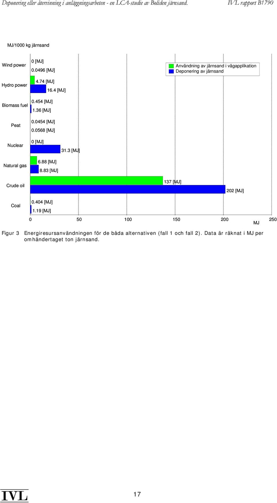 0568 [MJ] Användning av järnsand i vägapplikation Deponering av järnsand Nuclear Natural gas 0 [MJ] 6.88 [MJ] 8.