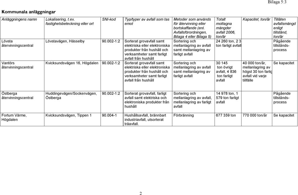 002-1:2 Sorterat grovavfall samt elektriska eller elektroniska produkter från hushåll och verksamheter samt farligt avfall från hushåll Kvicksundsvägen 16, Högdalen 90.