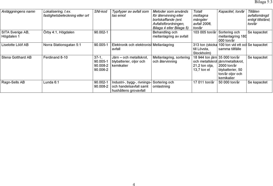 005-1 Elektronik och elektroniskmellanlagring avfall Stena Gotthard AB Ferdinand 8-10 37-1, 90.005-1 90.008-2 90.006-2 Ragn-Sells AB Lunda 6:1 90.002-1 90.