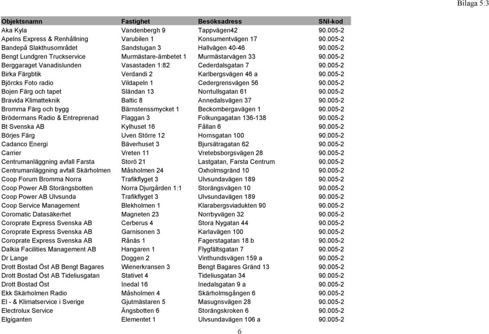 005-2 Björcks Foto radio Vildapeln 1 Cedergrensvägen 56 90.005-2 Bojen Färg och tapet Sländan 13 Norrtullsgatan 61 90.005-2 Bravida Klimatteknik Baltic 8 Annedalsvägen 37 90.