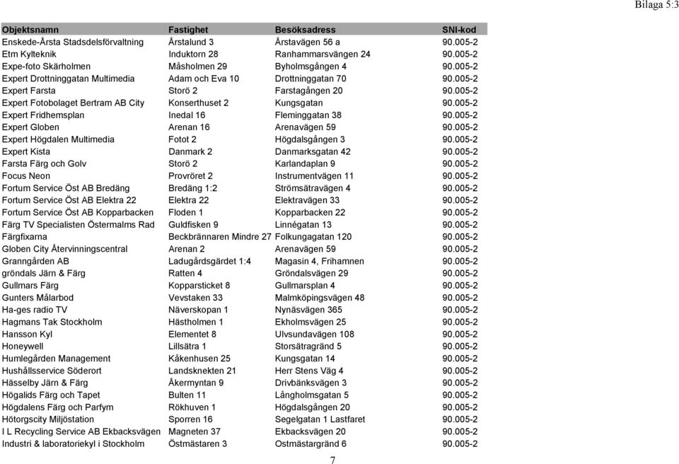 005-2 Expert Fridhemsplan Inedal 16 Fleminggatan 38 90.005-2 Expert Globen Arenan 16 Arenavägen 59 90.005-2 Expert Högdalen Multimedia Fotot 2 Högdalsgången 3 90.