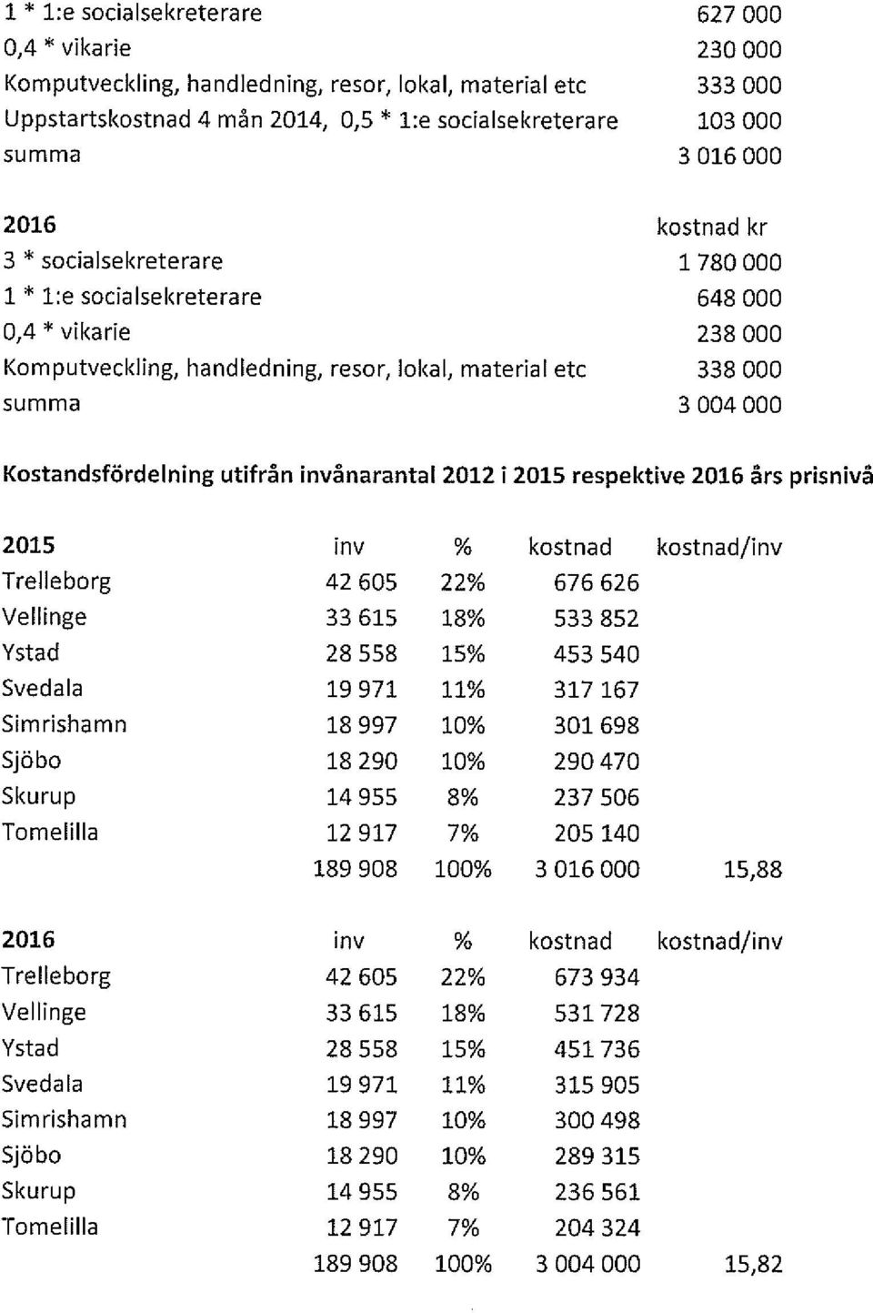 Kostandsfördelning utifrån invånarantal 2012 i 2015 respektive 2016 års prisnivå 2015 inv % kostnad Trelleborg 42 605 22% 676 626 kostnad/inv Vellinge 33 615 18% 533 852 Ystad 28 558 15% 453 540