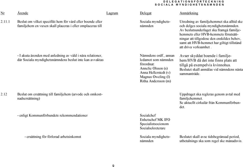 , annan ledamot som nämnden förordnat: Annelie Olsson (s) Anna Hellerstedt (v) Magnus Oweling (l) Ritha Andersson (m) Utredning av familjehemmet ska alltid ske och delges sociala myndighetsnämnden.