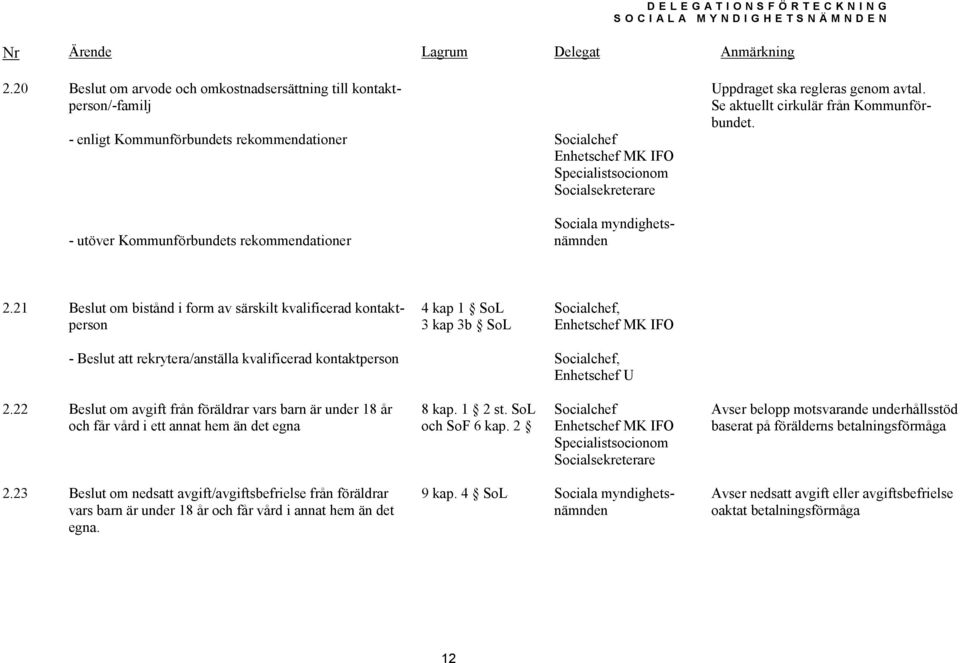 21 Beslut om bistånd i form av särskilt kvalificerad kontaktperson 4 kap 1 SoL 3 kap 3b SoL, - Beslut att rekrytera/anställa kvalificerad kontaktperson, Enhetschef U 2.