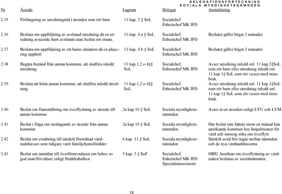 39 Besluta att bistå annan kommun, att slutföra inledd utredning 11 kap 1,2 o 4 SoL 11 kap 1,2 o 4 SoL,, Avser utredning inledd enl. 11 kap 2 SoL som rör barn eller utredning inledd enl.