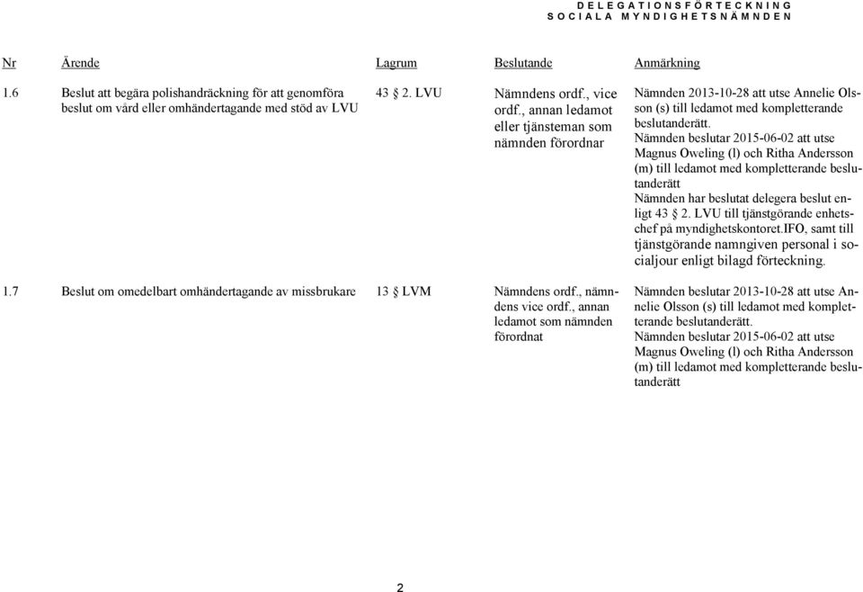 Nämnden beslutar 2015-06-02 att utse Magnus Oweling (l) och Ritha Andersson (m) till ledamot med kompletterande beslutanderätt Nämnden har beslutat delegera beslut enligt 43 2.