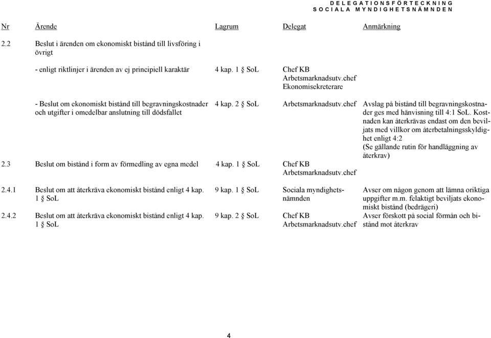 3 Beslut om bistånd i form av förmedling av egna medel 4 kap. 1 SoL Chef KB Arbetsmarknadsutv.chef Arbetsmarknadsutv.chef Avslag på bistånd till begravningskostnader ges med hänvisning till 4:1 SoL.