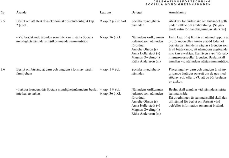 , annan ledamot som nämnden förordnat: Annelie Olsson (s) Anna Hellerstedt (v) Magnus Oweling (l) Ritha Andersson (m) Enl 6 kap.