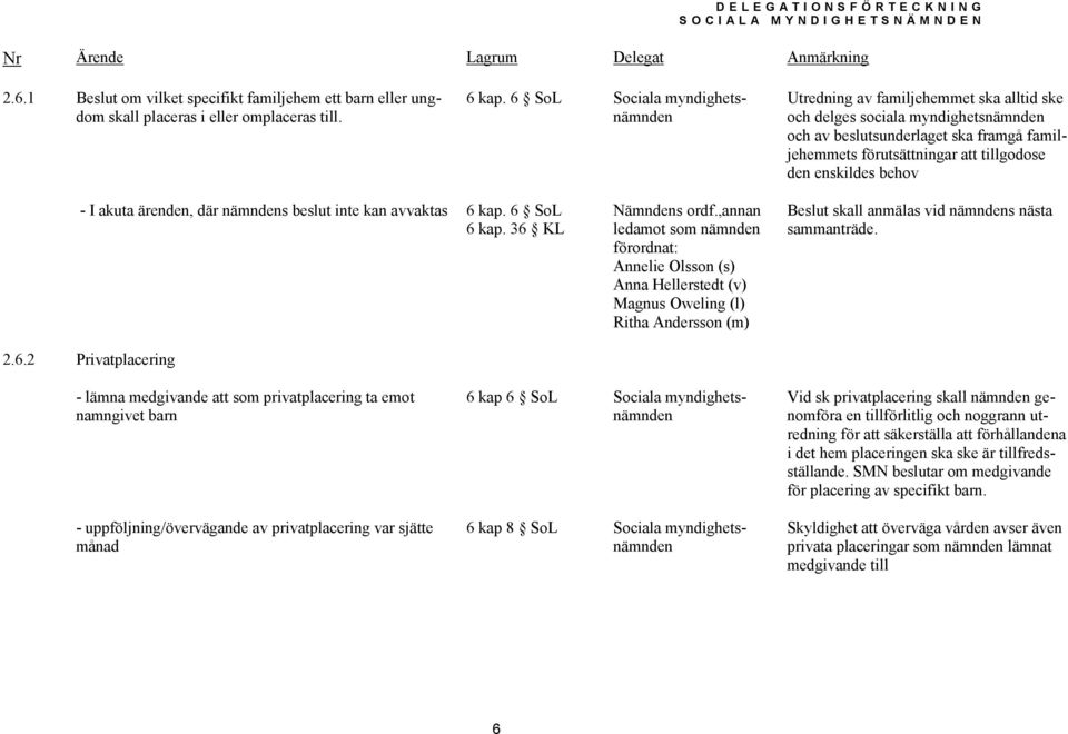 enskildes behov - I akuta ärenden, där nämndens beslut inte kan avvaktas 6 kap. 6 SoL 6 kap. 36 KL Nämndens ordf.