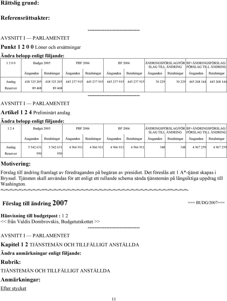 4 967 259 950 950 Förslag till ändring framlagt av föredraganden på begäran av presidiet. Det föreslås att 1 A*-tjänst skapas i Bryssel.