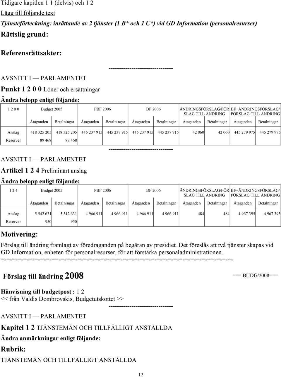 2 4 Budget 2005 PBF 2006 BF 2006 ÄNDRINGSFÖRSLAG/FÖR Anslag 5 542 631 5 542 631 4 966 911 4 966 911 4 966 911 4 966 911 484 484 4 967 395 4 967 395 950 950 Förslag till ändring framlagt av