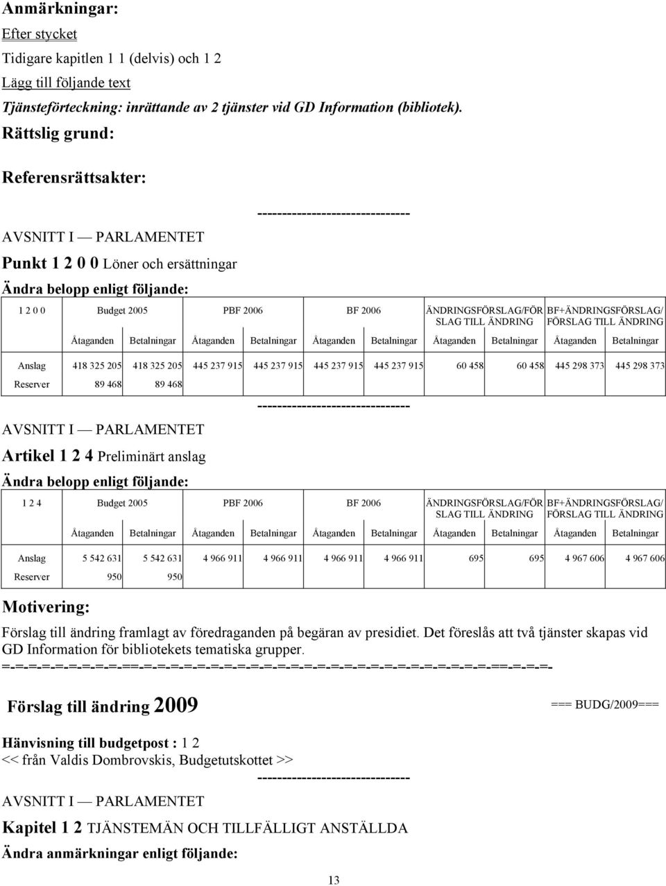 445 298 373 89 468 89 468 Artikel 1 2 4 Preliminärt anslag 1 2 4 Budget 2005 PBF 2006 BF 2006 ÄNDRINGSFÖRSLAG/FÖR Anslag 5 542 631 5 542 631 4 966 911 4 966 911 4 966 911 4 966 911 695 695 4 967 606