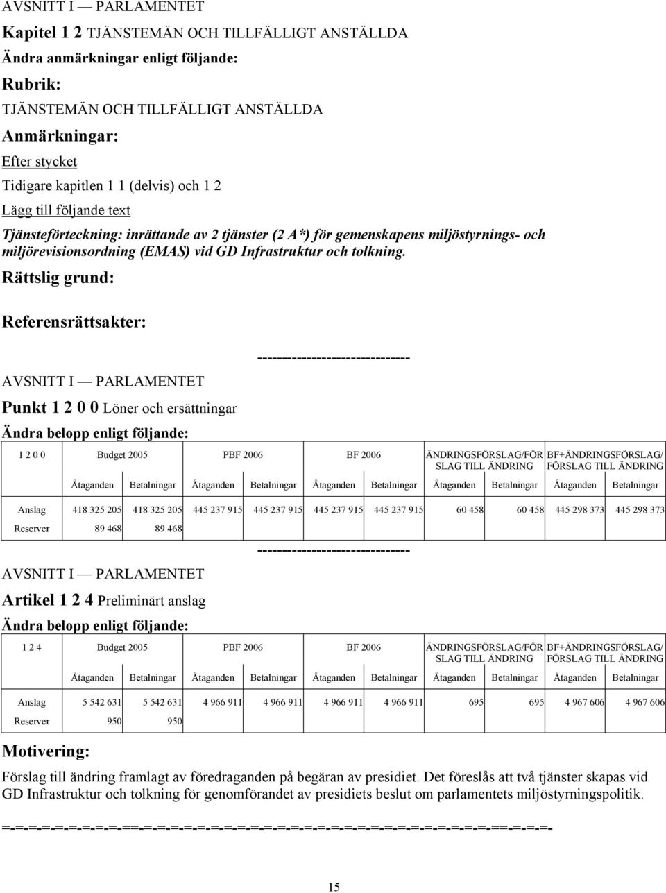 Punkt 1 2 0 0 Löner och ersättningar 1 2 0 0 Budget 2005 PBF 2006 BF 2006 ÄNDRINGSFÖRSLAG/FÖR Anslag 418 325 205 418 325 205 445 237 915 445 237 915 445 237 915 445 237 915 60 458 60 458 445 298 373