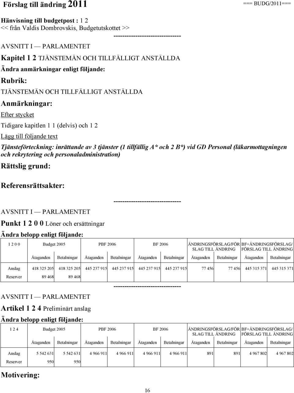 (läkarmottagningen och rekrytering och personaladministration) Punkt 1 2 0 0 Löner och ersättningar 1 2 0 0 Budget 2005 PBF 2006 BF 2006 ÄNDRINGSFÖRSLAG/FÖR 16 Anslag 418 325 205 418 325 205 445 237