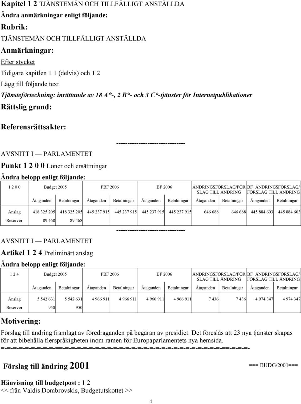 445 237 915 445 237 915 445 237 915 445 237 915 646 688 646 688 445 884 603 445 884 603 89 468 89 468 Artikel 1 2 4 Preliminärt anslag 1 2 4 Budget 2005 PBF 2006 BF 2006 ÄNDRINGSFÖRSLAG/FÖR Anslag 5
