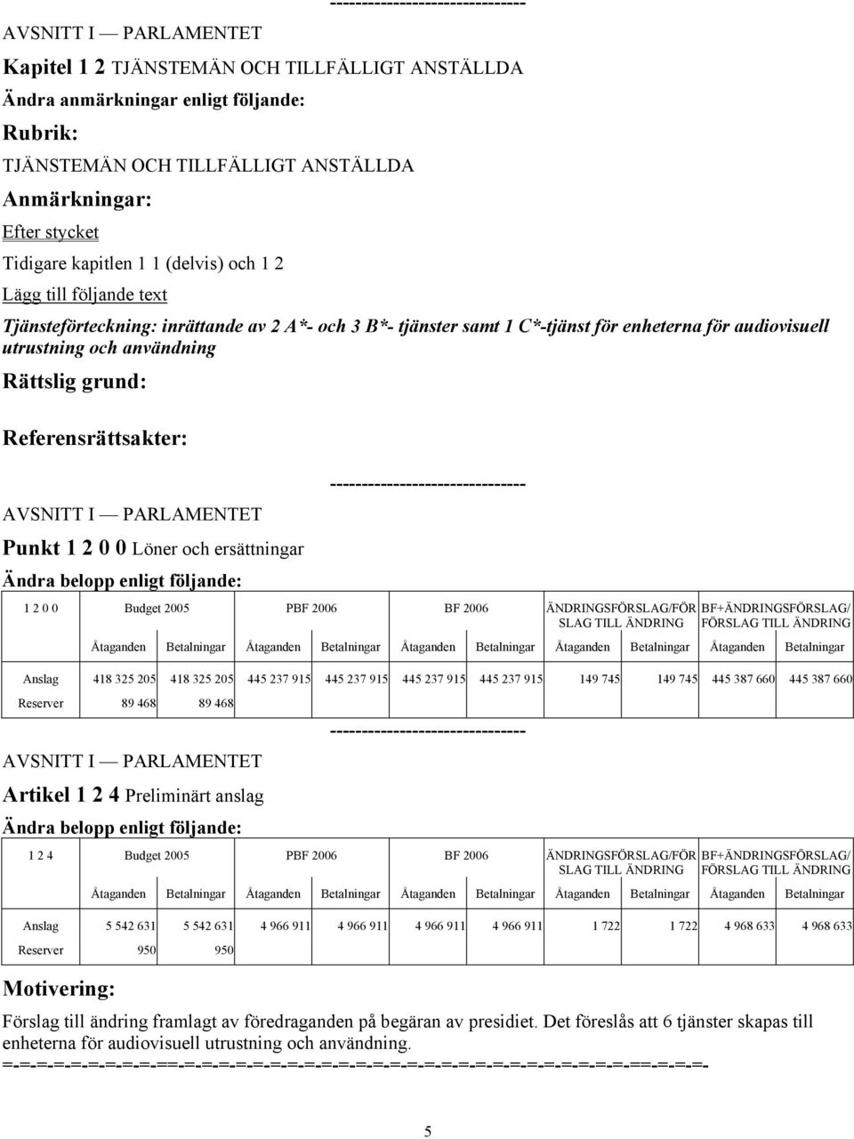 ÄNDRINGSFÖRSLAG/FÖR Anslag 418 325 205 418 325 205 445 237 915 445 237 915 445 237 915 445 237 915 149 745 149 745 445 387 660 445 387 660 89 468 89 468 Artikel 1 2 4 Preliminärt anslag 1 2 4 Budget