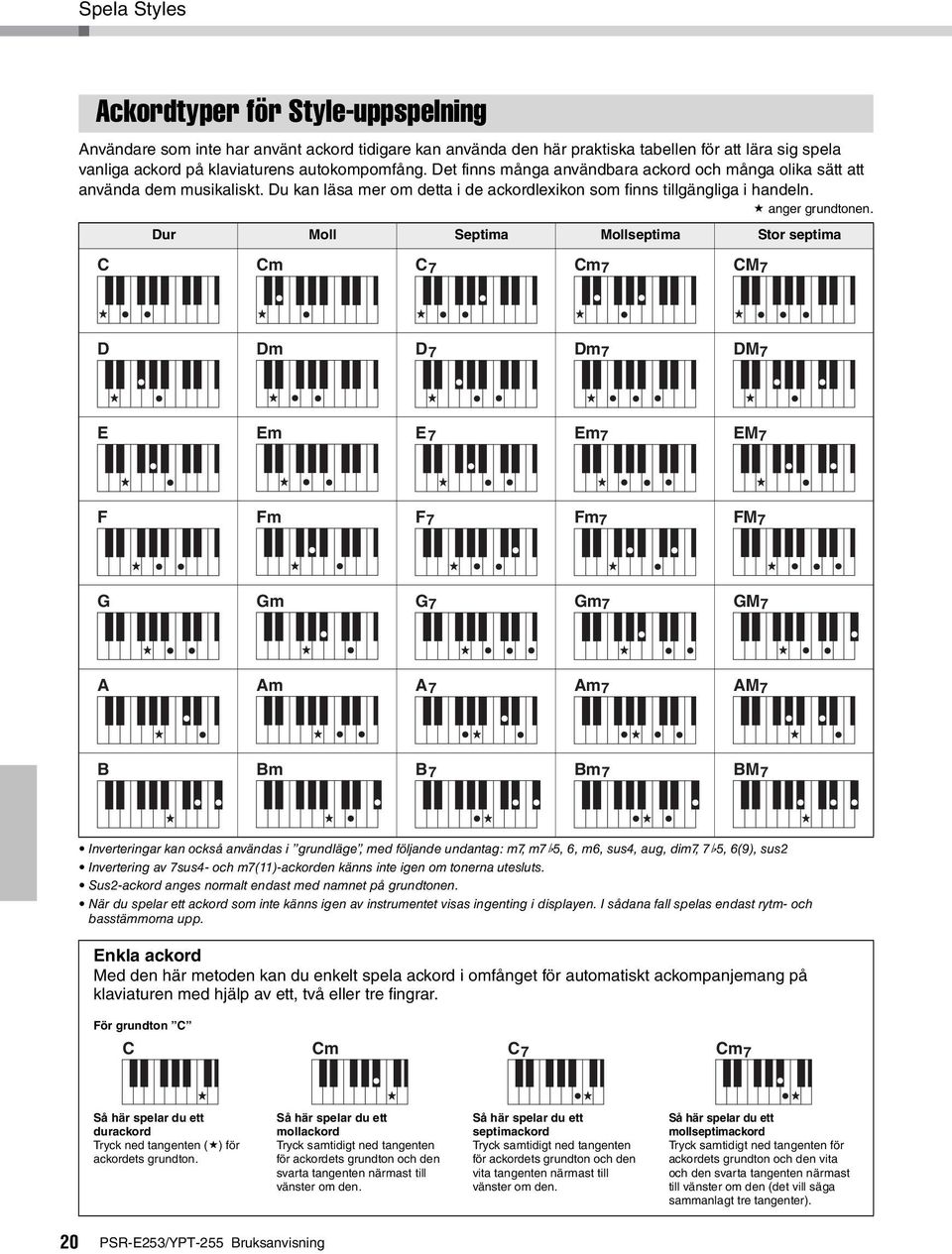 Dur Moll Septima Mollseptima Stor septima C Cm C7 Cm7 CM 7 D Dm D7 Dm7 DM 7 E Em E7 Em7 EM7 C F Fm F7 Fm7 FM7 G Gm G7 Gm7 GM7 A Am A7 Am7 AM 7 B Bm B7 Bm 7 BM 7 Inverteringar kan också användas i