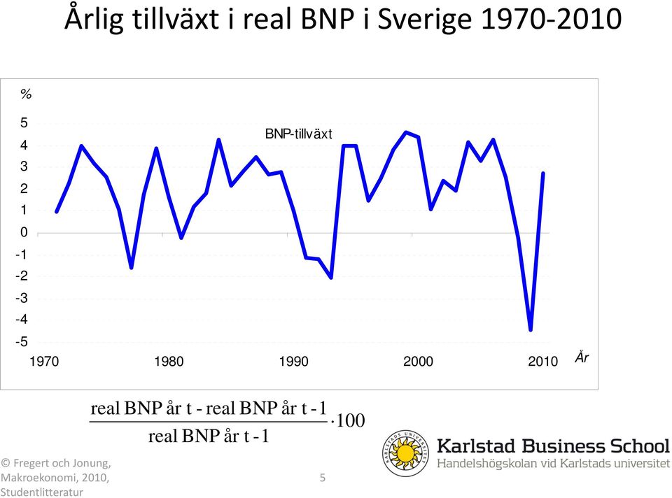 År real BNP år t - real BNP år t -1 100 real BNP år t -1