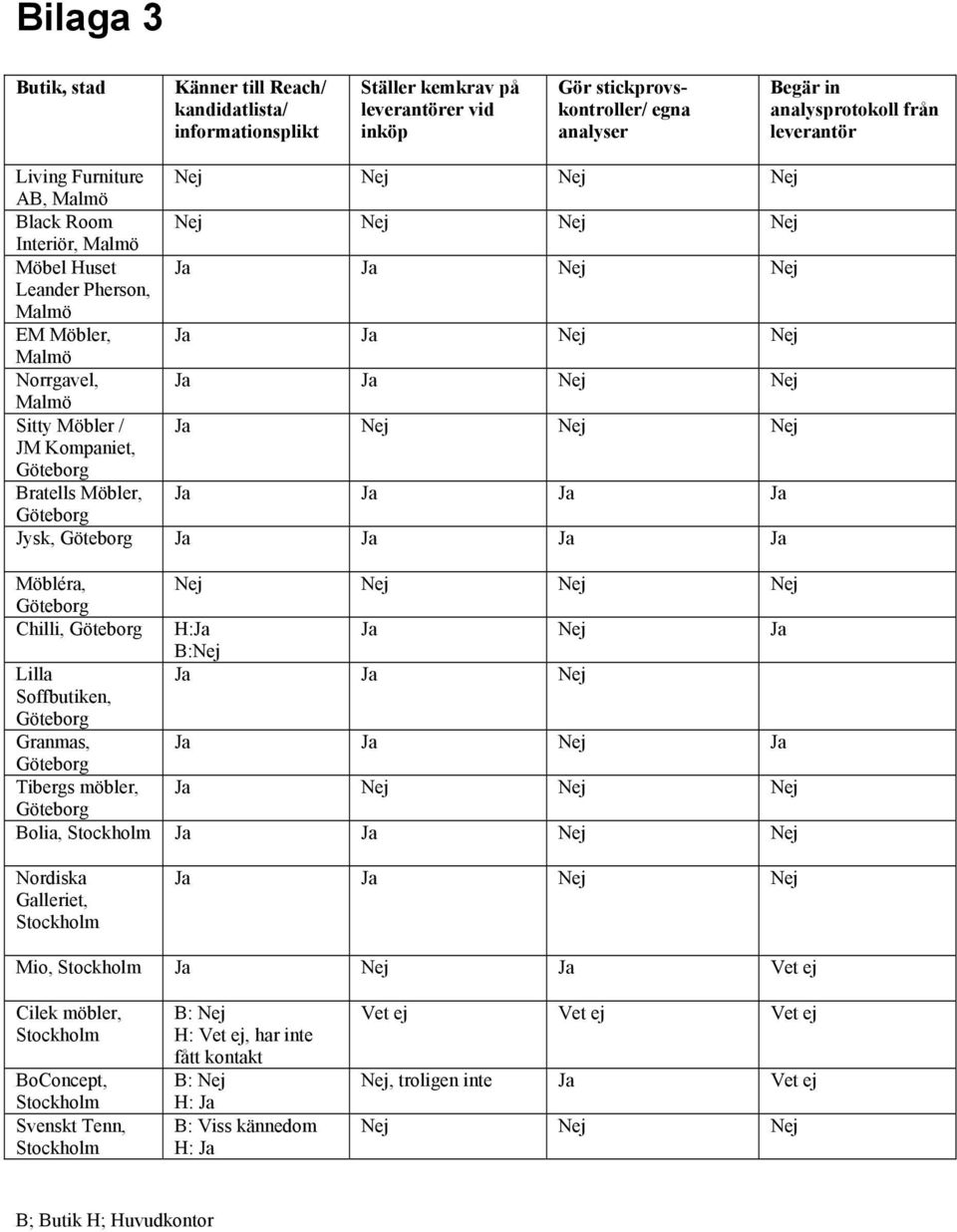 Kompaniet, Bratells Möbler, Jysk, Möbléra, Chilli, Lilla Soffbutiken, Granmas, Tibergs möbler, H: B: Bolia, Stockholm Nordiska Galleriet, Stockholm Mio, Stockholm Vet ej Cilek